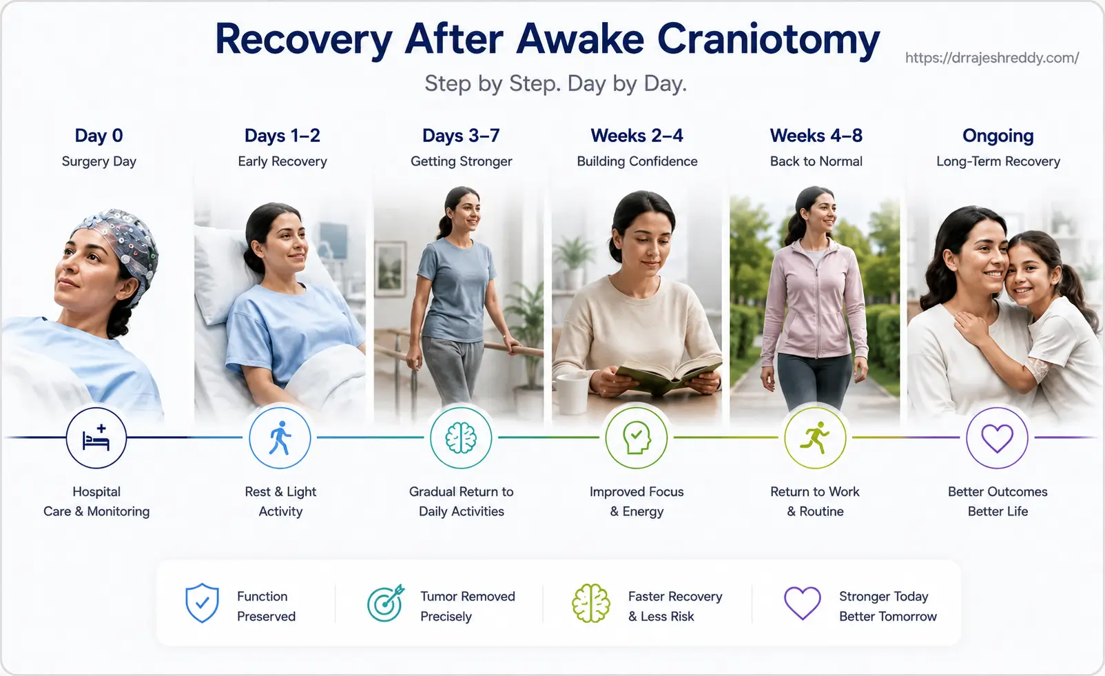 Recovery Timeline After Awake Craniotomy
