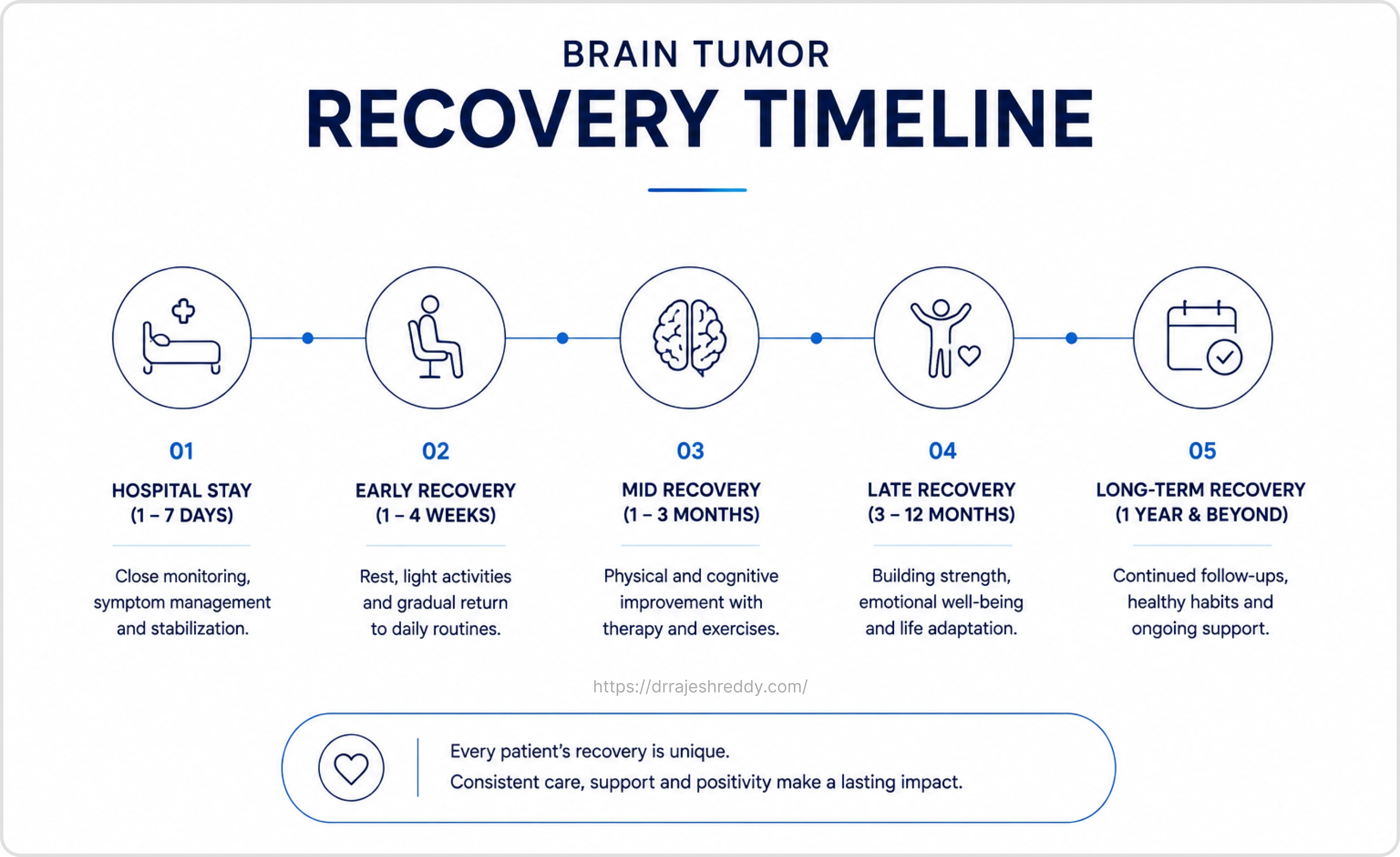 Brain Tumor Recovery Timeline and Stages