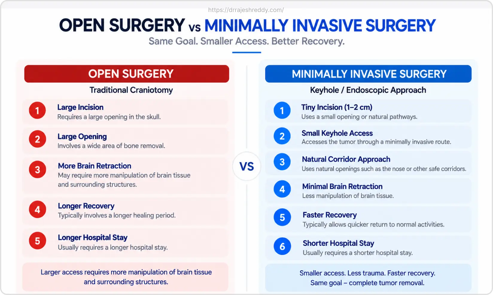 Open Surgery vs Minimally Invasive Surgery Comparison