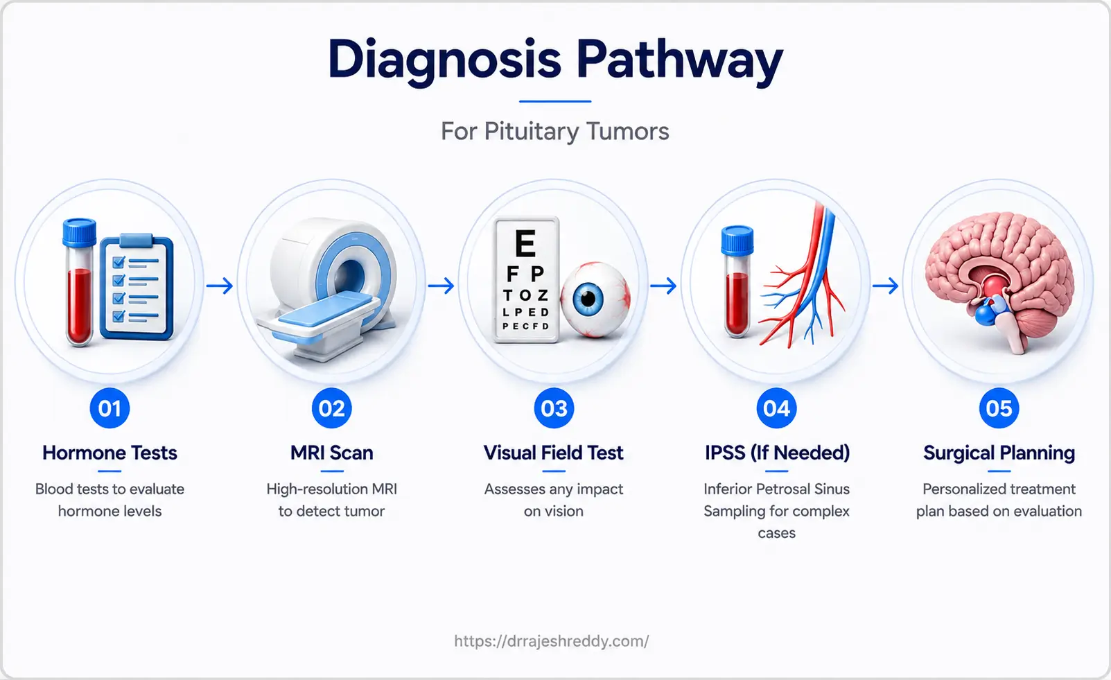 Pituitary Tumor Diagnostic Workup & MRI