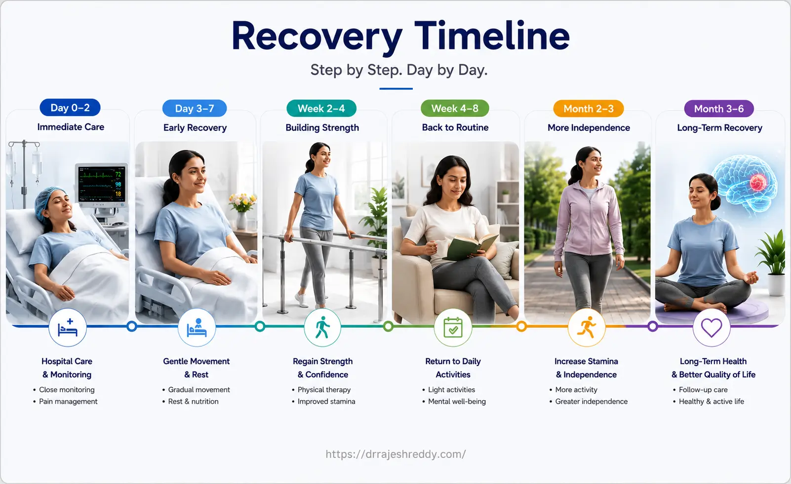 Brain Tumor Surgery Recovery Timeline